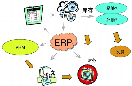 企业引入ERP开云唯一官网-开云(中国)
是必然趋势